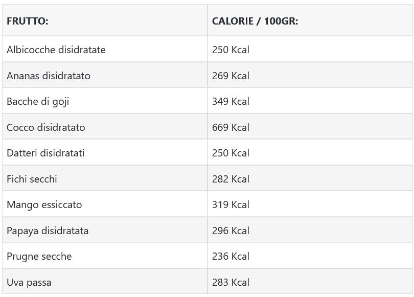 cosa comprare scorte alimentari - tabella frutti