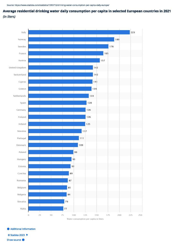 Acqua azioni per migliorare